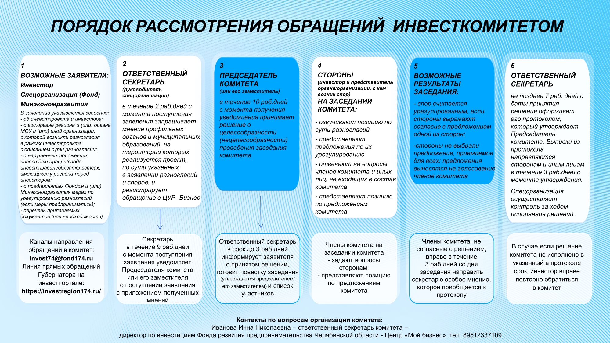 Инвестиционный стандарт Челябинской области | Investregion174