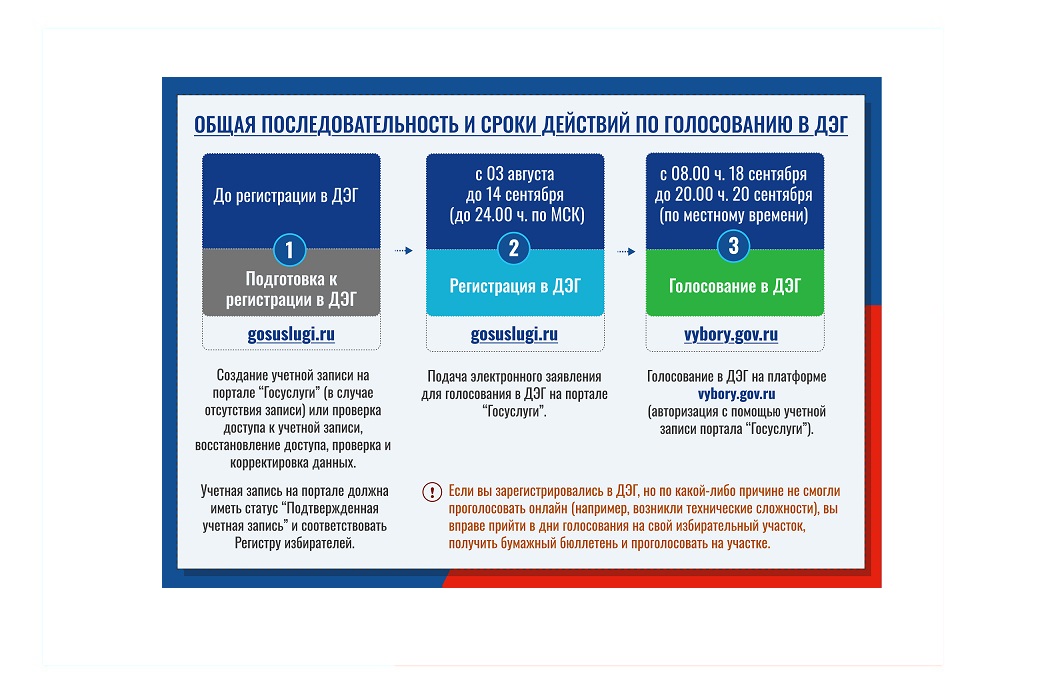 Информация о выборах и способах голосования